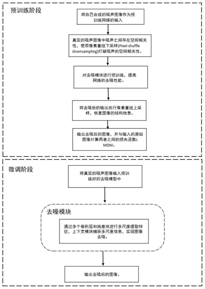 一种基于自监督的多尺度图像去噪方法及装置