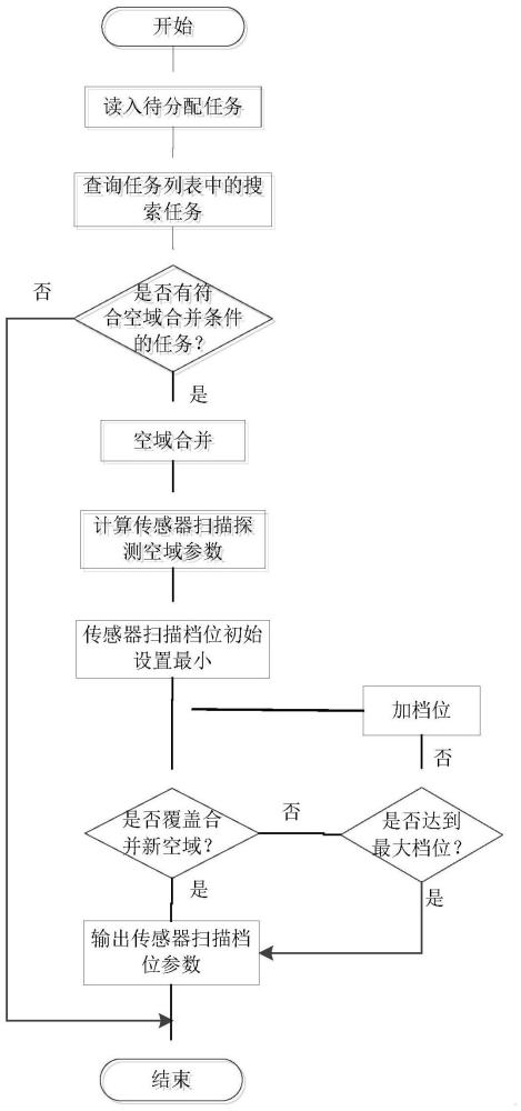 一种面向搜索任务的空域合并方法及装置与流程