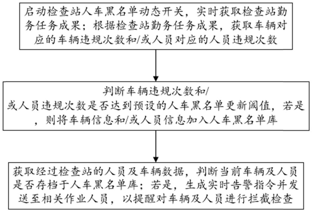 基于黑名单动态更新的检查站检查方法及系统与流程