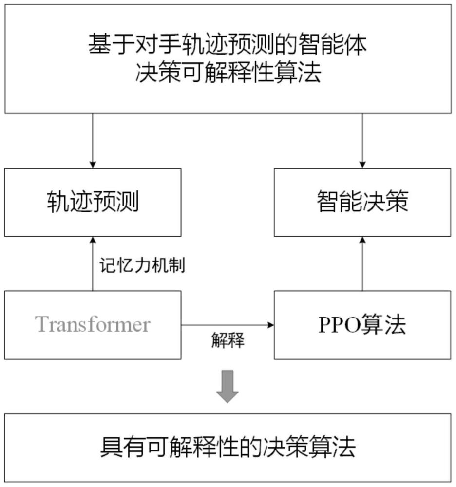 一种基于轨迹预测的智能体决策可解释性算法的制作方法