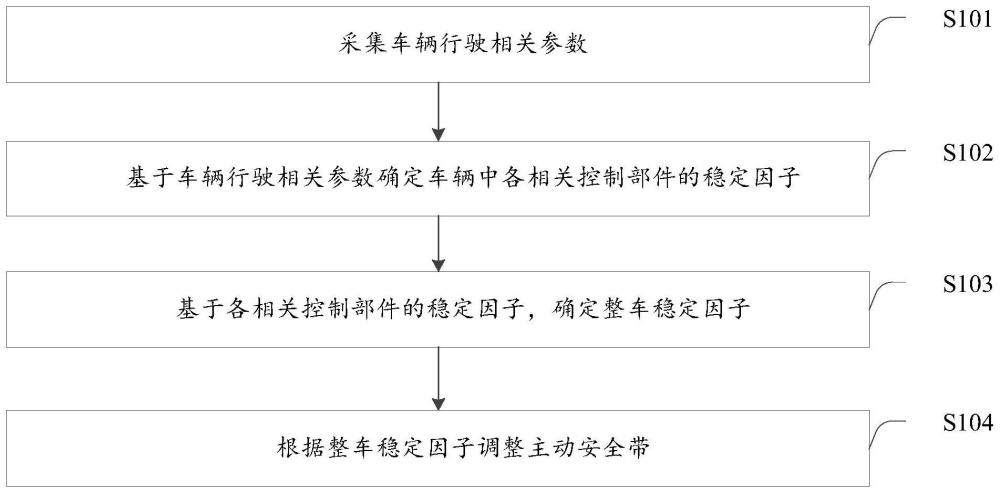 一种主被动安全融合控制方法及系统与流程