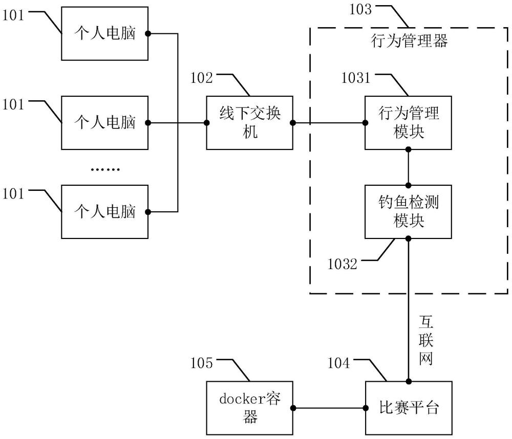 一种线上比赛平台支持线下赛的系统架构的制作方法