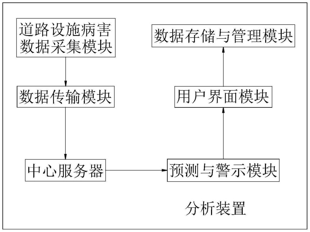 一种道路设施病害分布热力图分析装置及应用的方法与流程