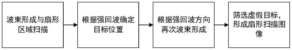 一种基于MVDR波束的探地雷达探测方法和系统