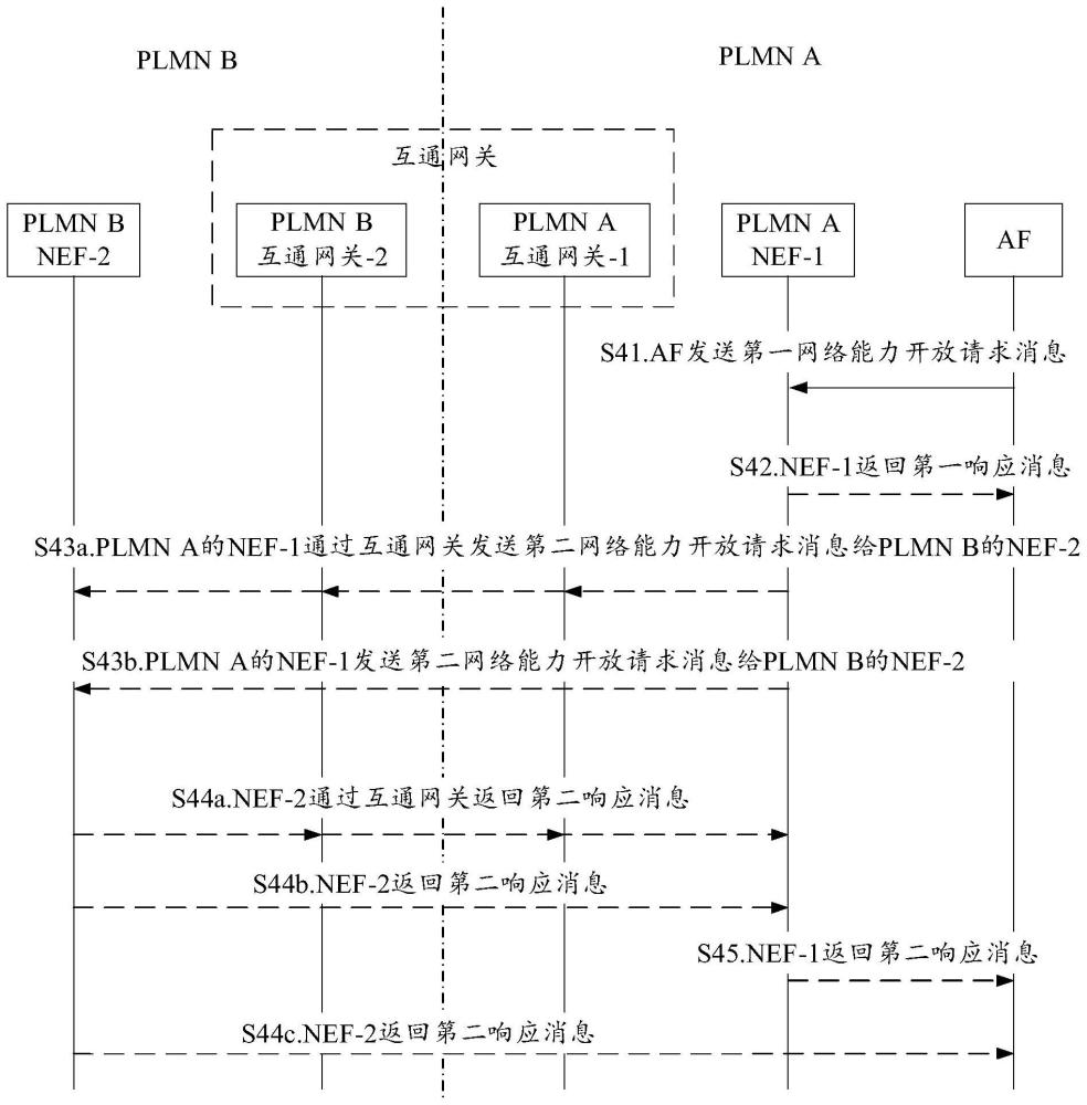 网络能力开放方法及相关设备与流程