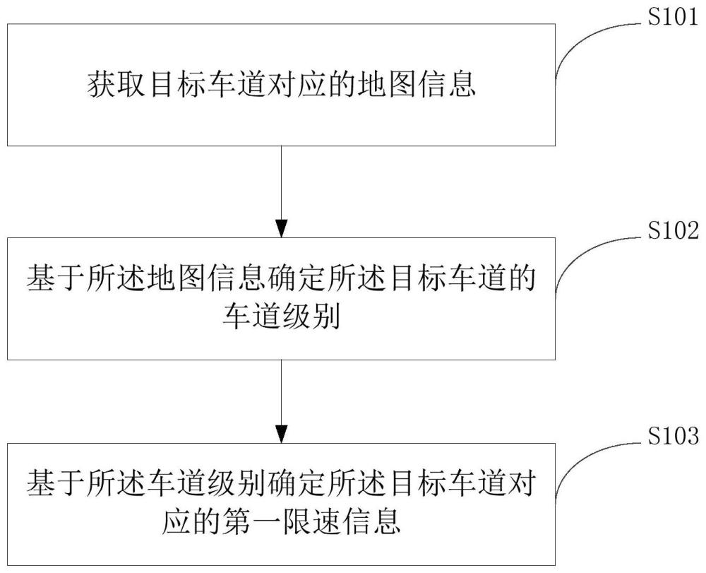 限速信息确定方法、装置、电子设备及存储介质与流程