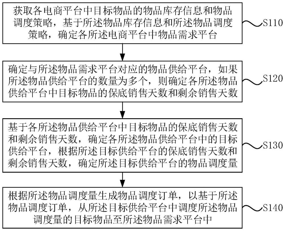 物品调度方法、装置、电子设备及存储介质与流程