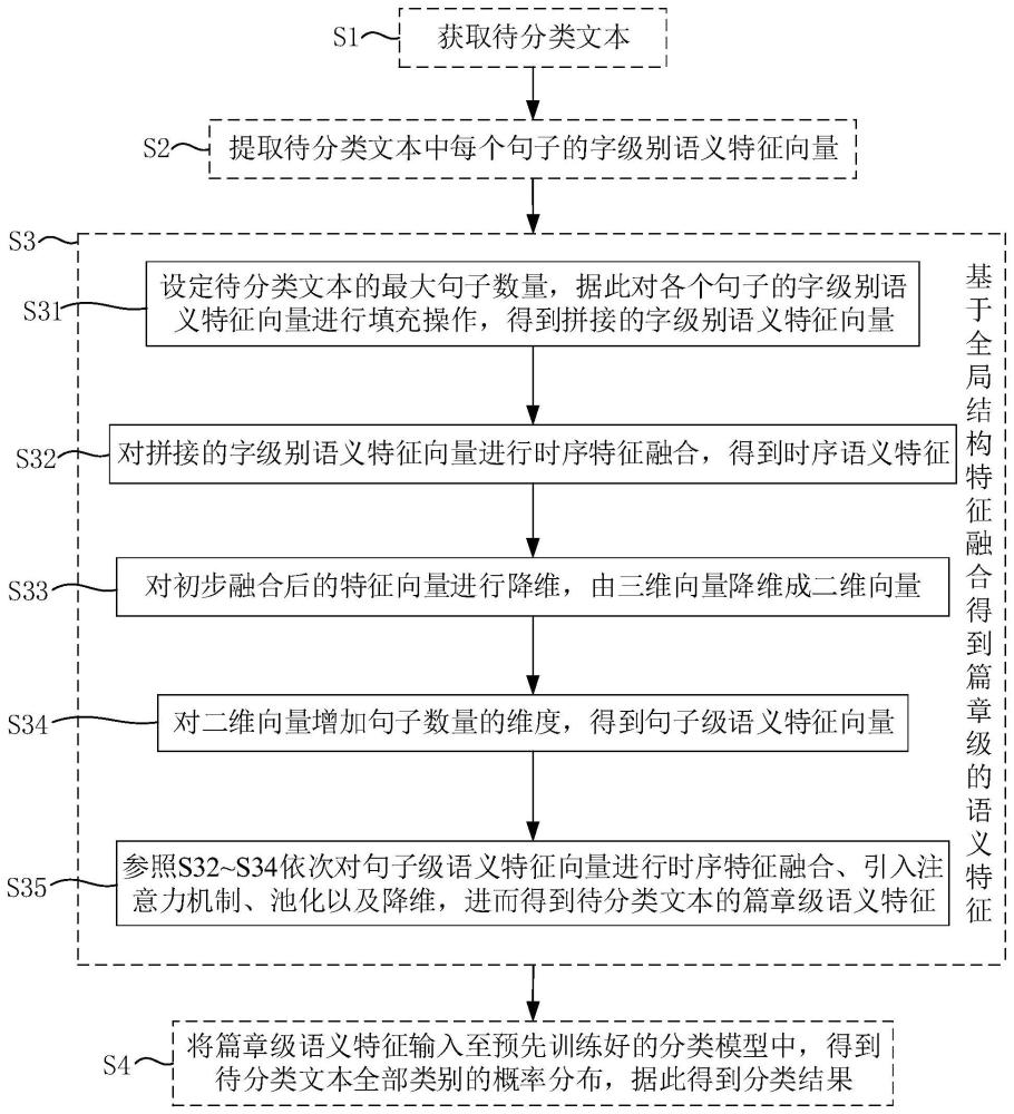 基于全局结构特征融合的篇章级文本分类方法及系统与流程