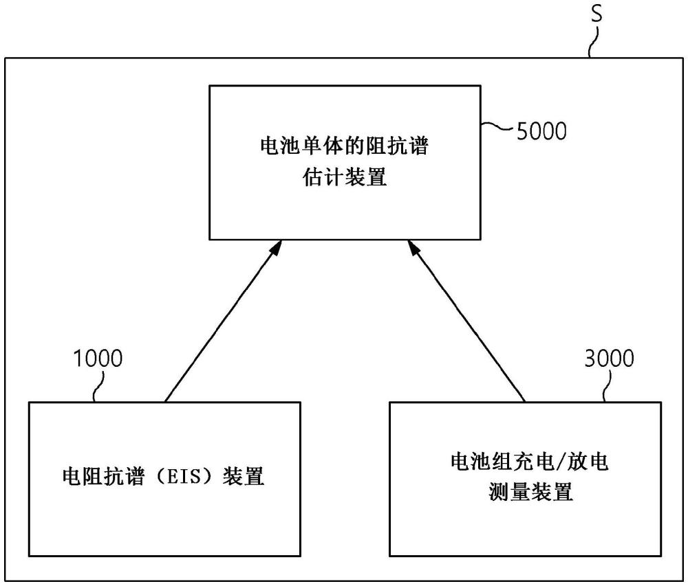 用于估计电池的阻抗谱的装置和方法及包括其的系统与流程