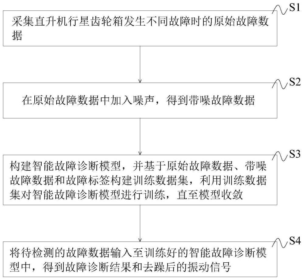 直升机行星齿轮箱的故障诊断方法及系统、设备、介质与流程