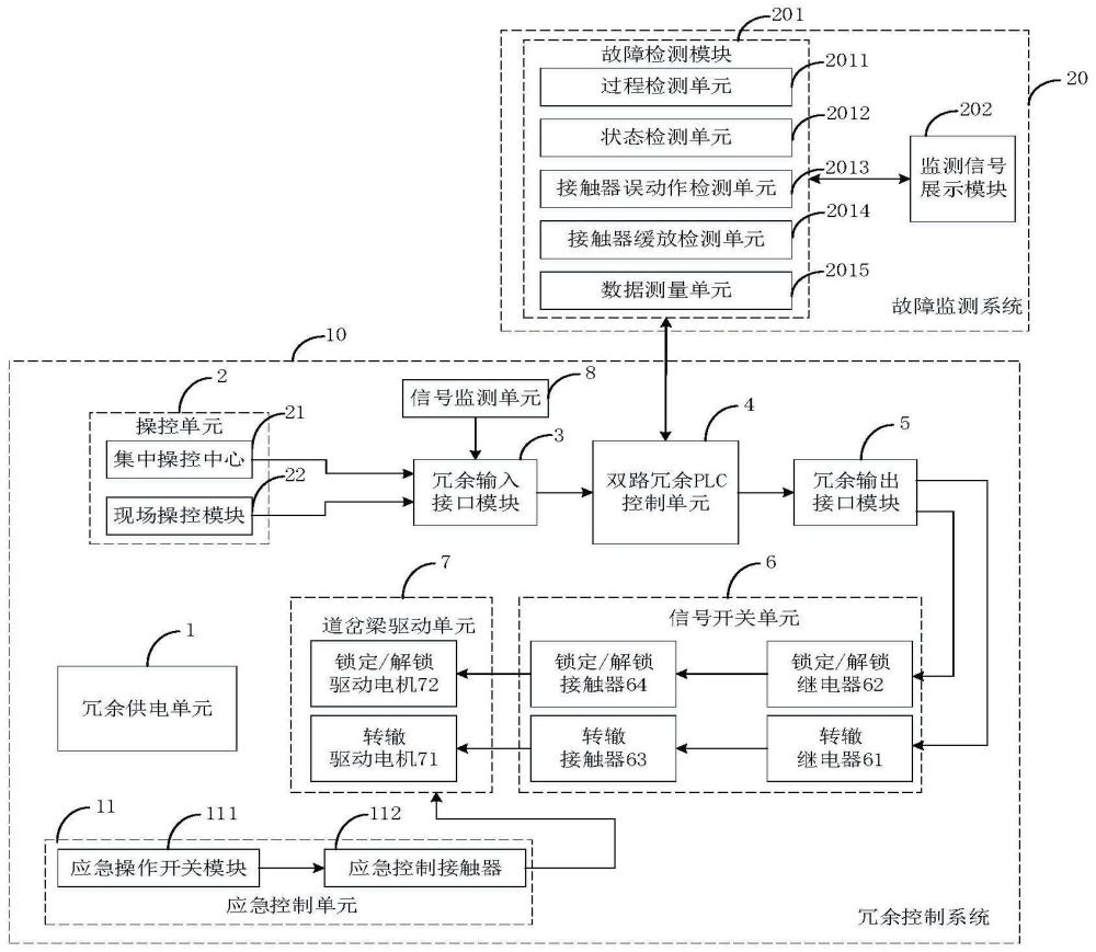 一种跨座式单轨道岔冗余控制系统的故障监测系统的制作方法