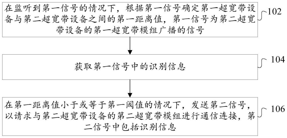 超宽带设备的连接方法和装置与流程