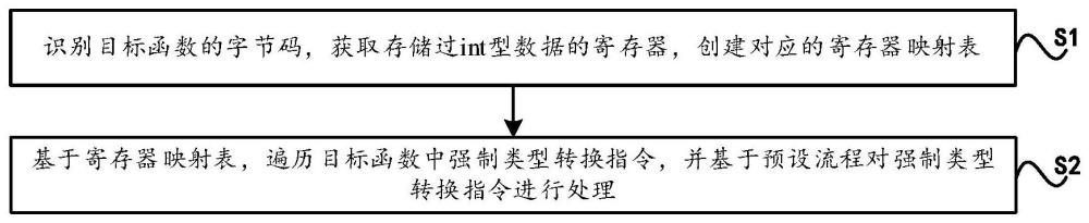 一种寄存器虚拟机字节码转换方法及装置与流程