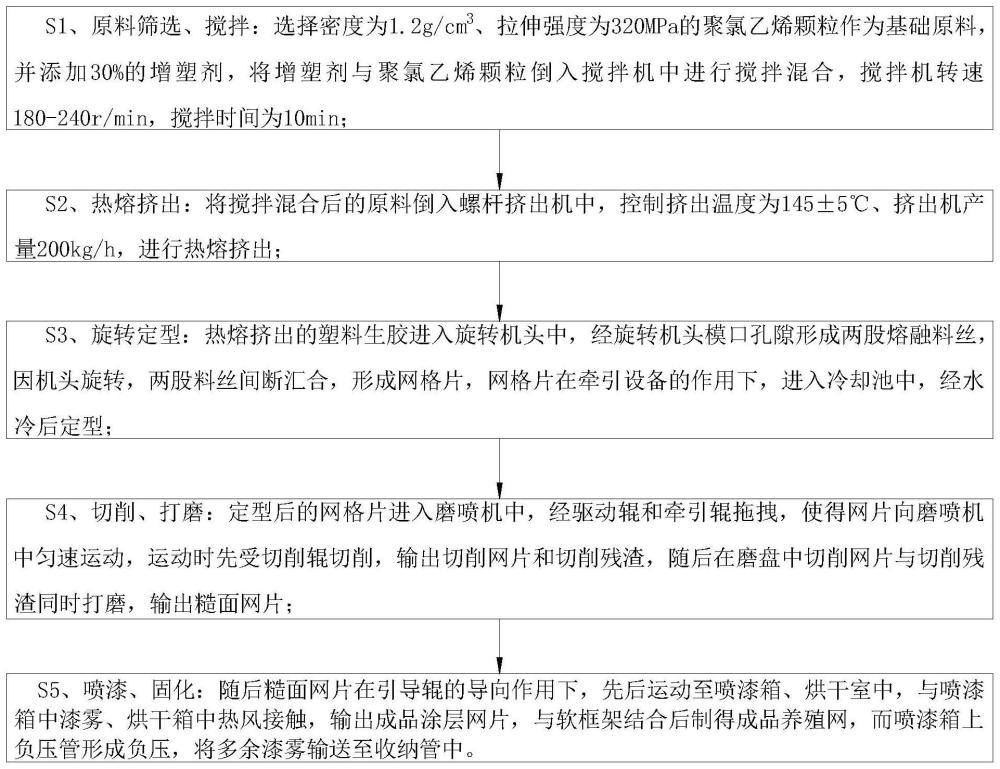 一种软框架式海底养殖网制备工艺的制作方法