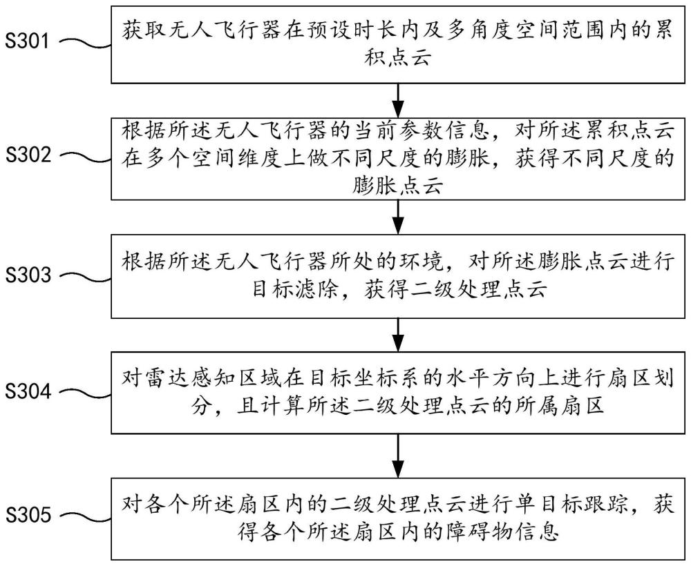 一种避障感知方法、装置、无人飞行器及介质与流程