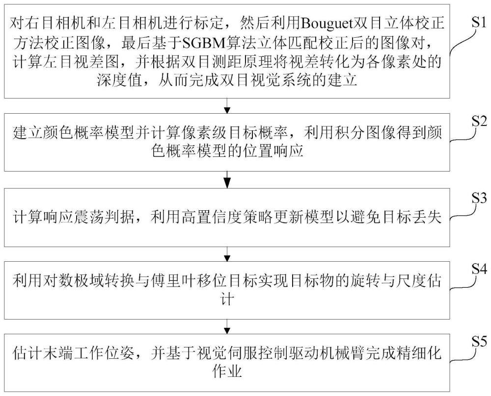 一种基于颜色概率模型的机械臂视觉驱动控制方法与流程