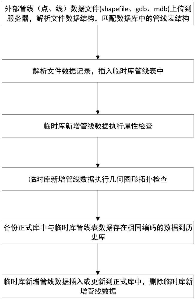 基于WebGIS的排水管线数据入库方法和系统与流程