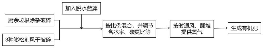 一种通过蓝藻促进厨余垃圾堆肥的方法