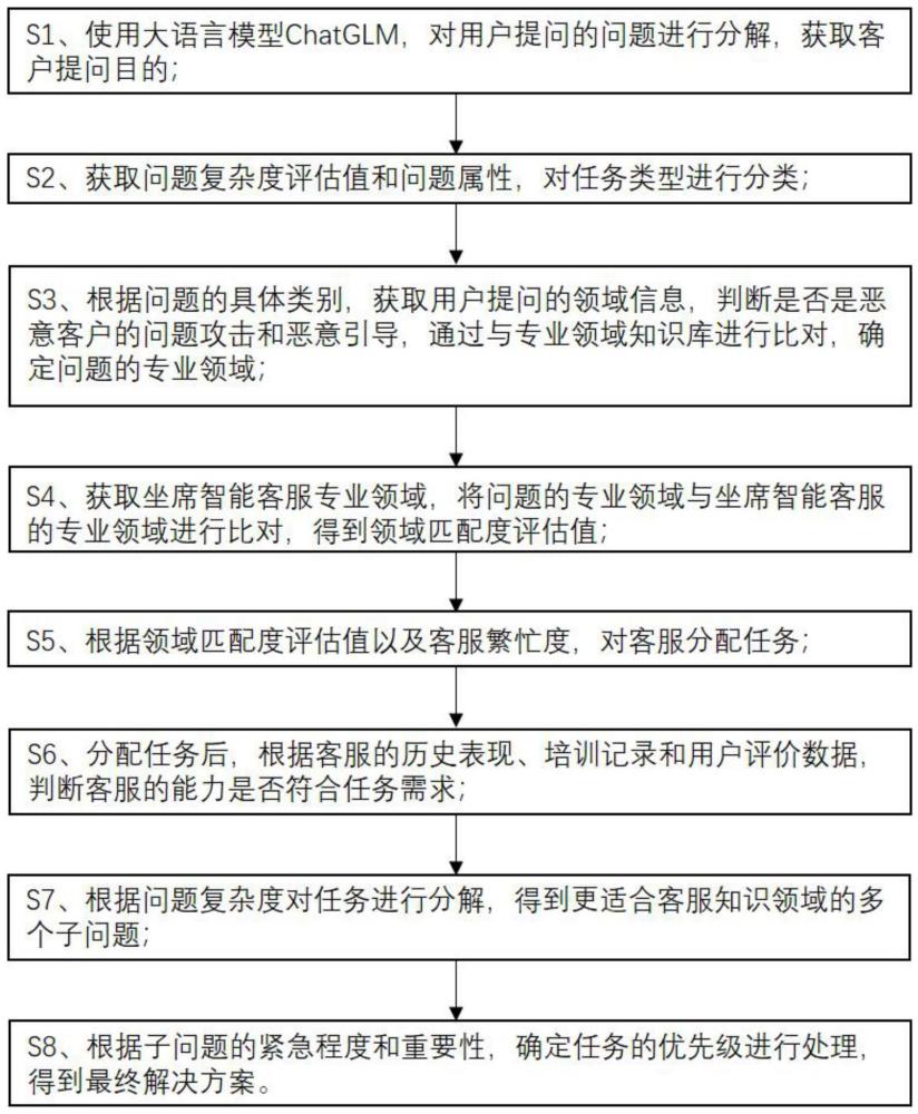 一种基于大模型的智能坐席文本处理方法与流程