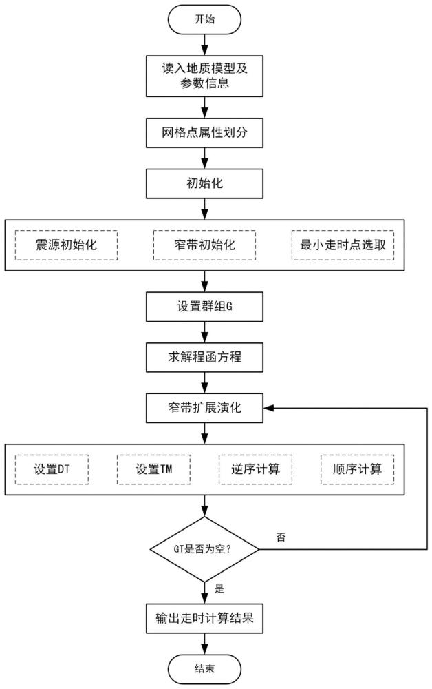 一种面向隧道探测的快速地震波走时计算方法