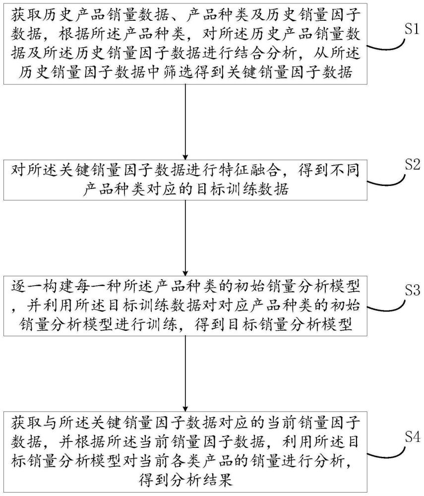 基于模型训练的产品销量分析方法、装置、设备及介质与流程