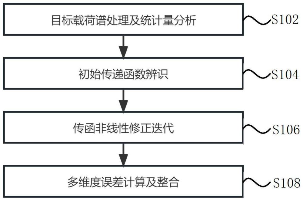 基于传函非线性修正的随机载荷谱迭代方法与流程