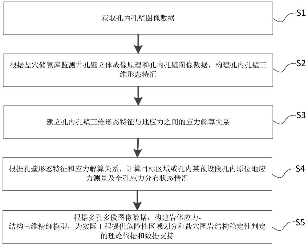 一种盐穴储氦库监测井孔壁应力分布状态分析方法及系统