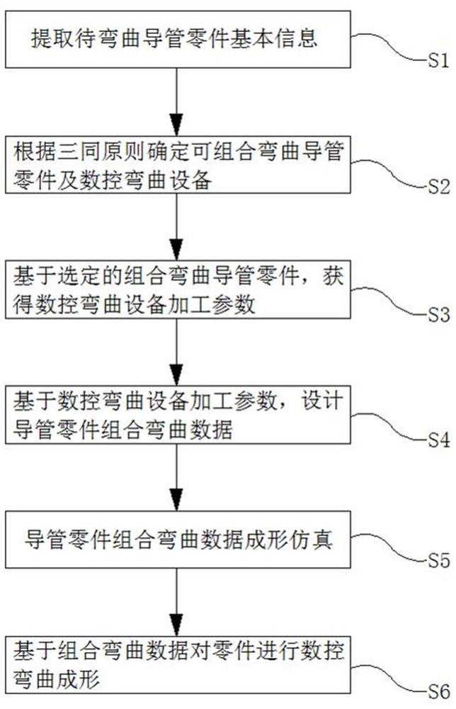 一种导管组合弯曲成形方法及系统与流程