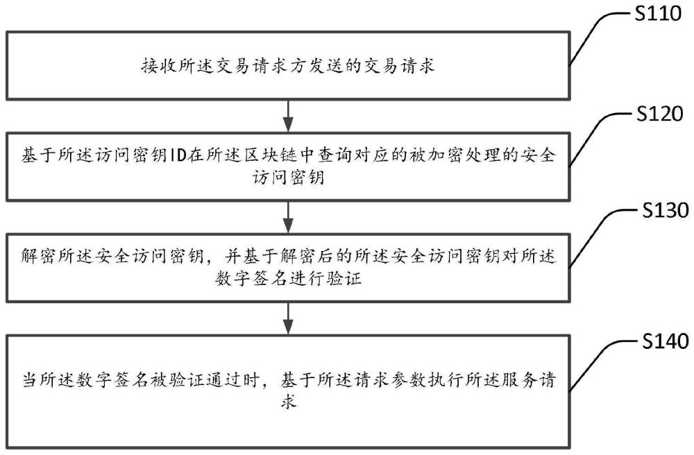 一种基于区块链的股权交易方法及装置