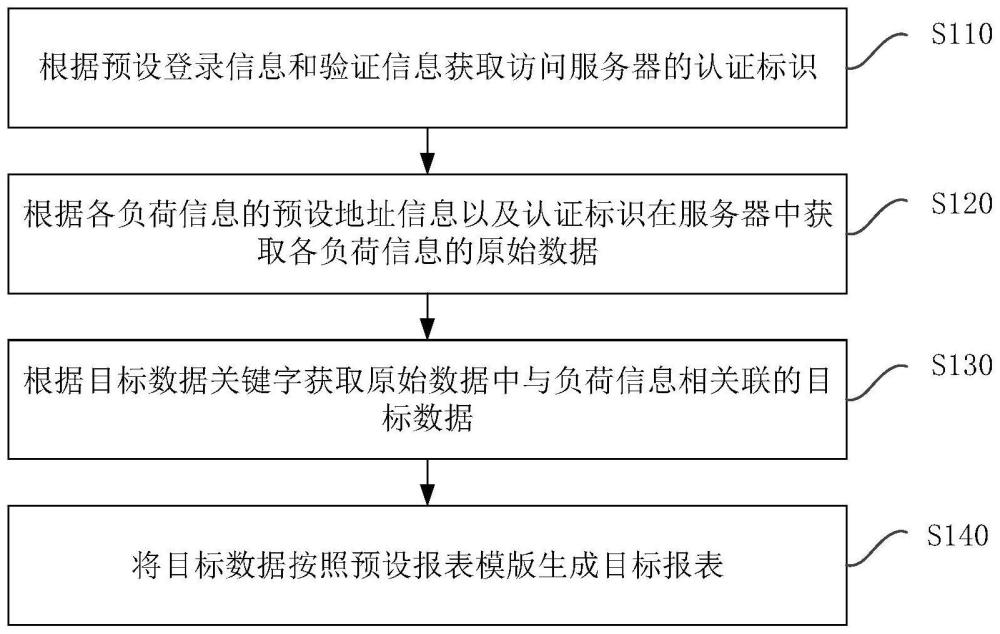 一种报表生成方法、装置、电子设备及存储介质与流程