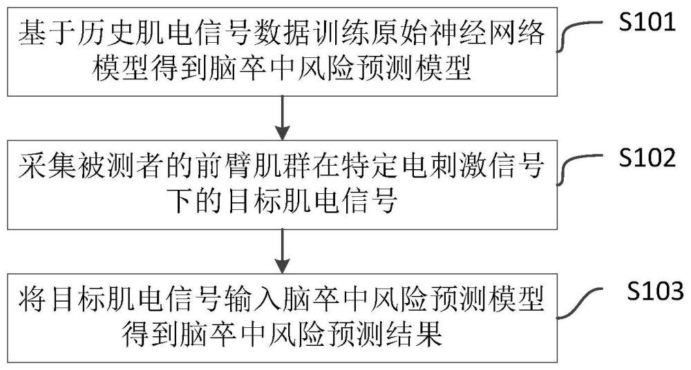 一种脑卒中风险预测方法及装置与流程