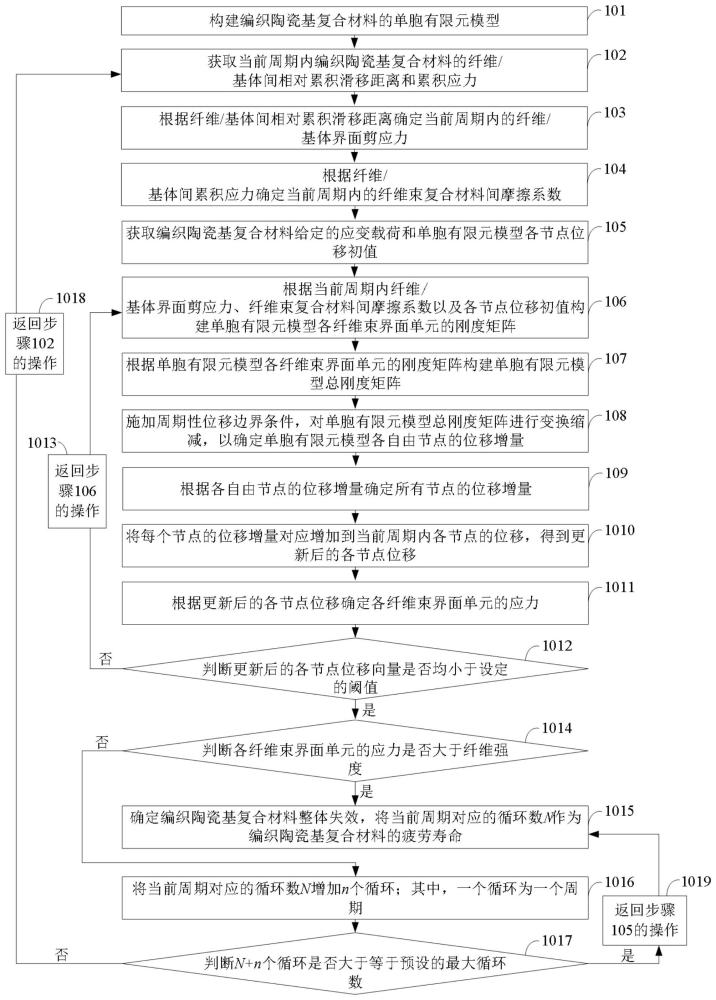 一种编织陶瓷基复合材料等幅疲劳寿命预测方法和系统