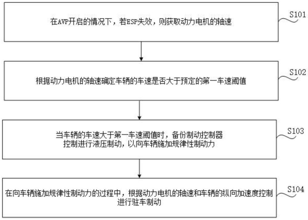 车辆制动控制方法、装置、可读存储介质、芯片及车辆与流程