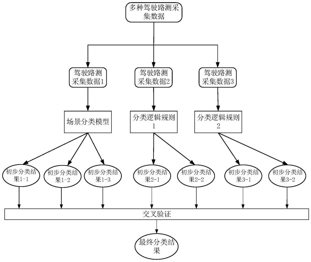 一种驾驶场景的分类方法、装置、电子设备及存储介质与流程