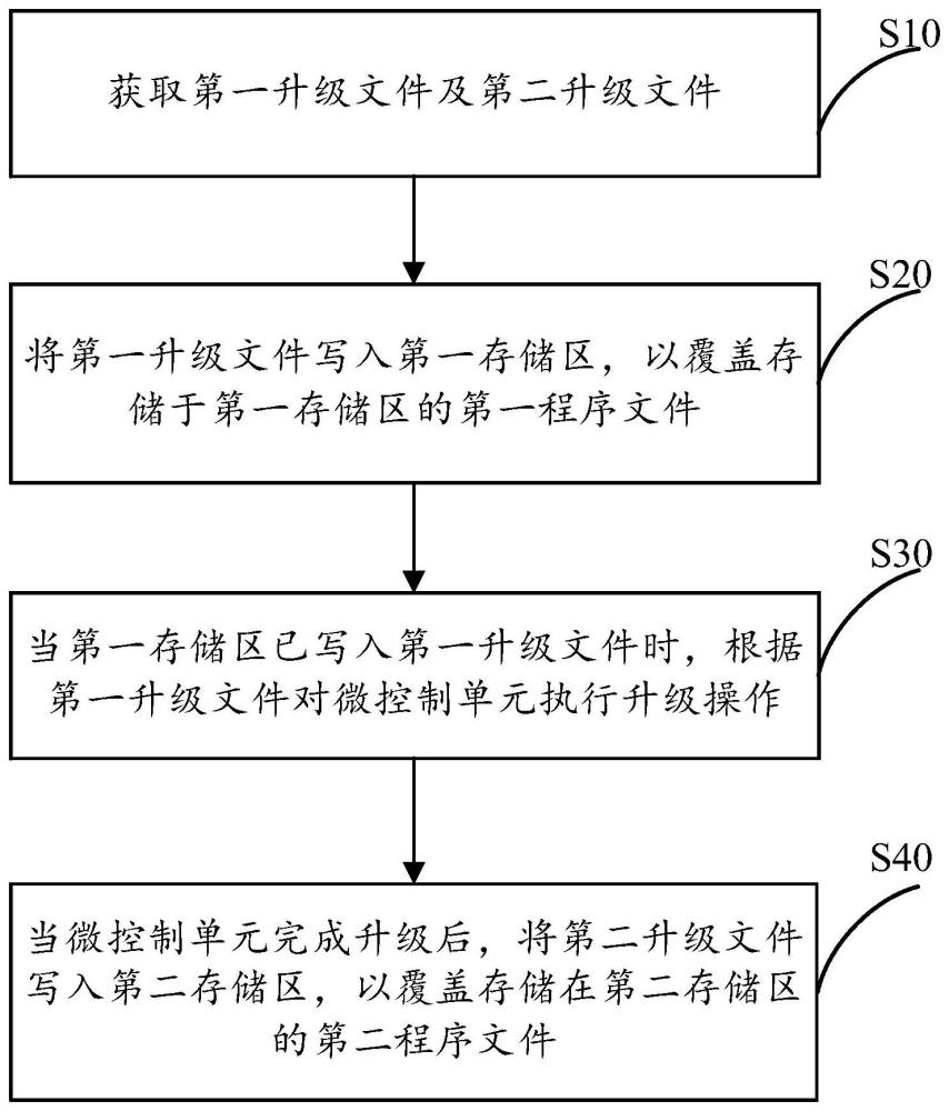 双备份升级方法、计算机设备及存储介质与流程