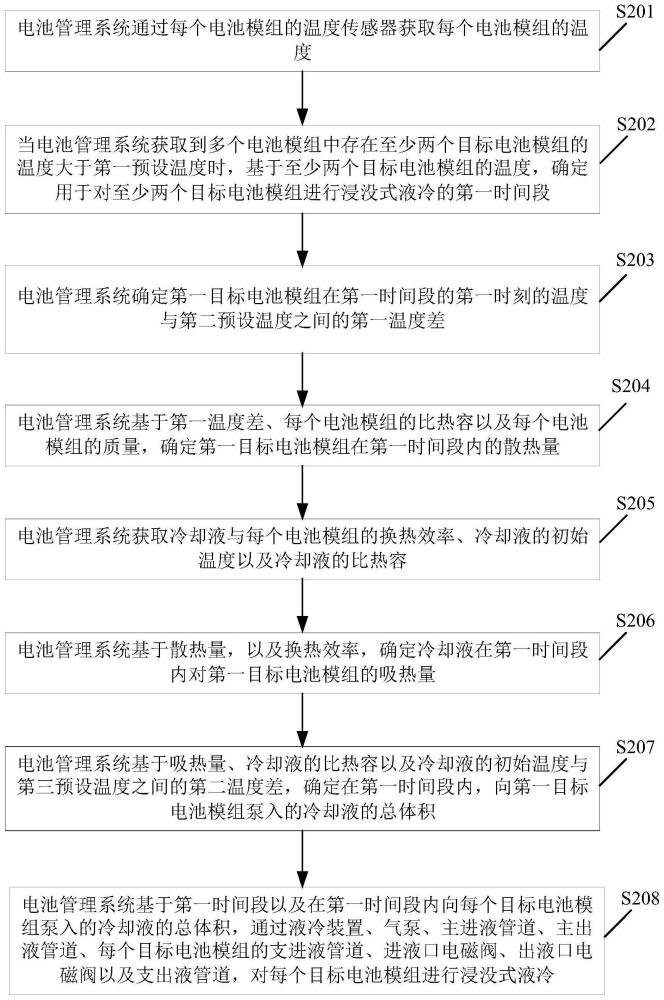 电池模组的浸没式液冷方法、装置、电子设备及存储介质与流程