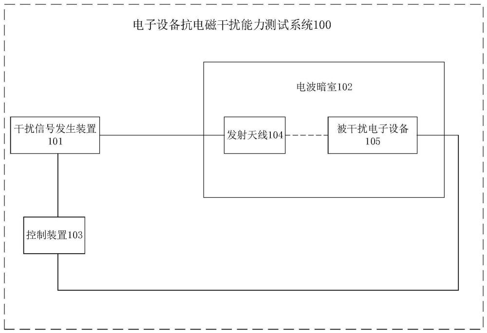 电子设备抗电磁干扰能力测试系统和方法与流程