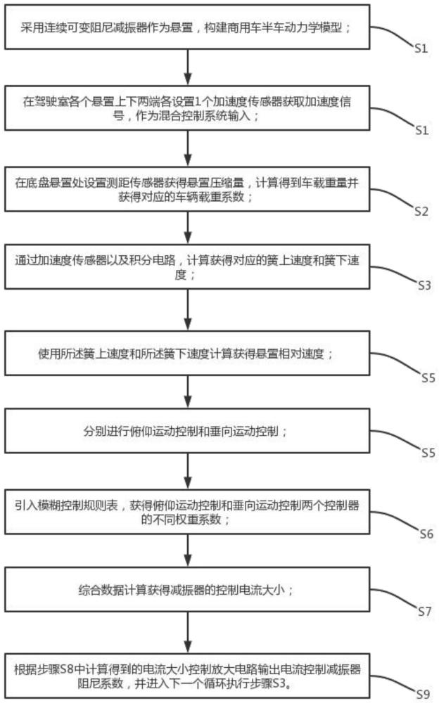 一种基于俯仰振动控制的商用车驾驶室半主动悬置控制方法