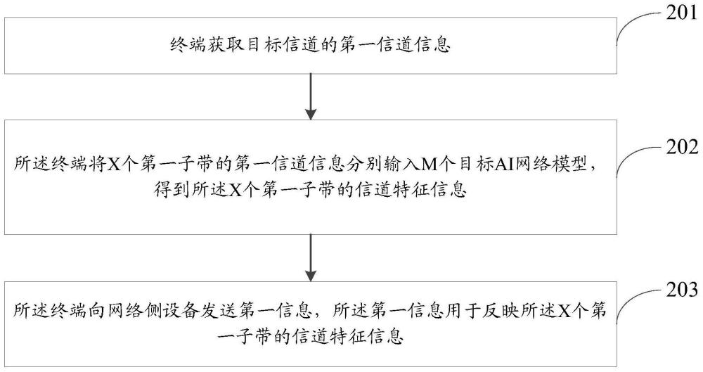 信道特征信息上报及恢复方法、终端和网络侧设备与流程