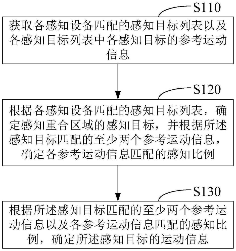 感知目标运动信息的确定方法、装置、设备及存储介质