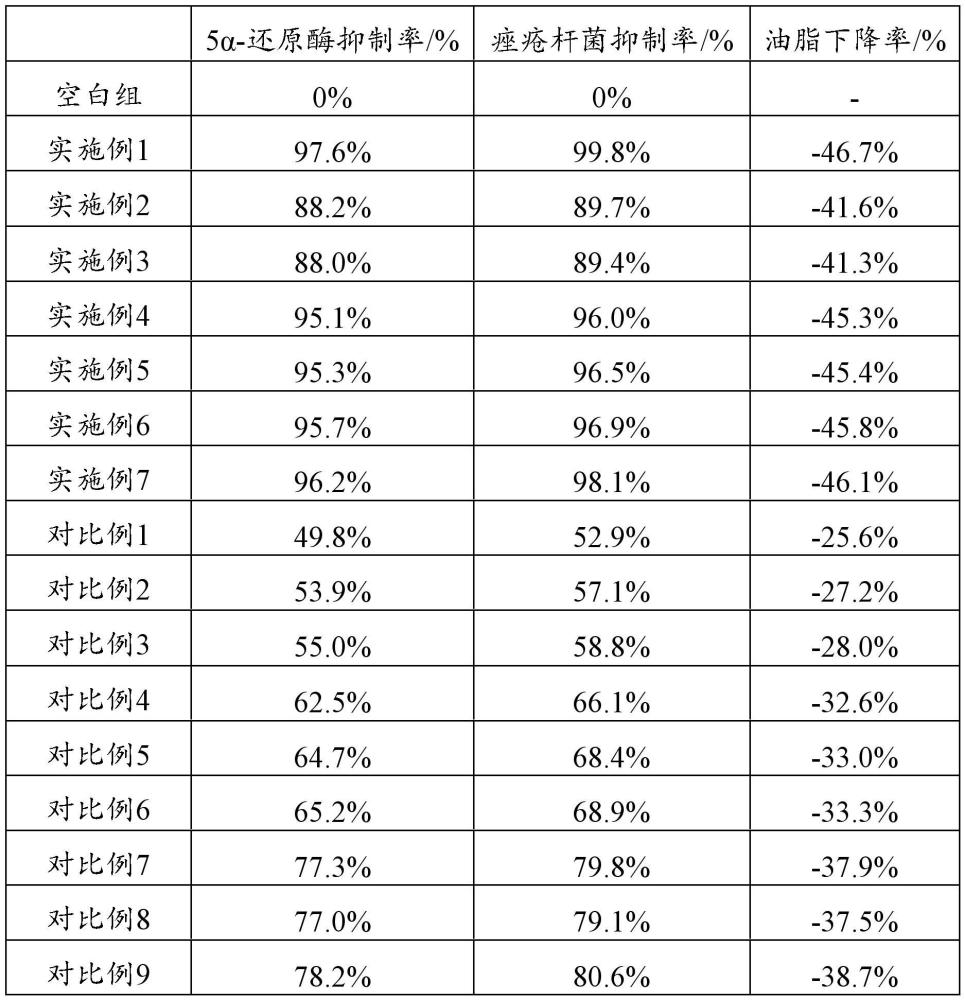 一种祛痘组合物及其制备方法和应用与流程