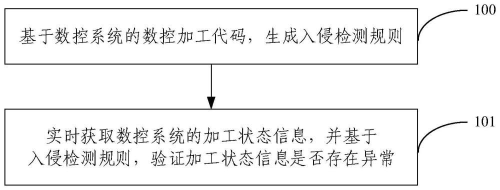 网络制造系统入侵检测方法、装置及电子设备