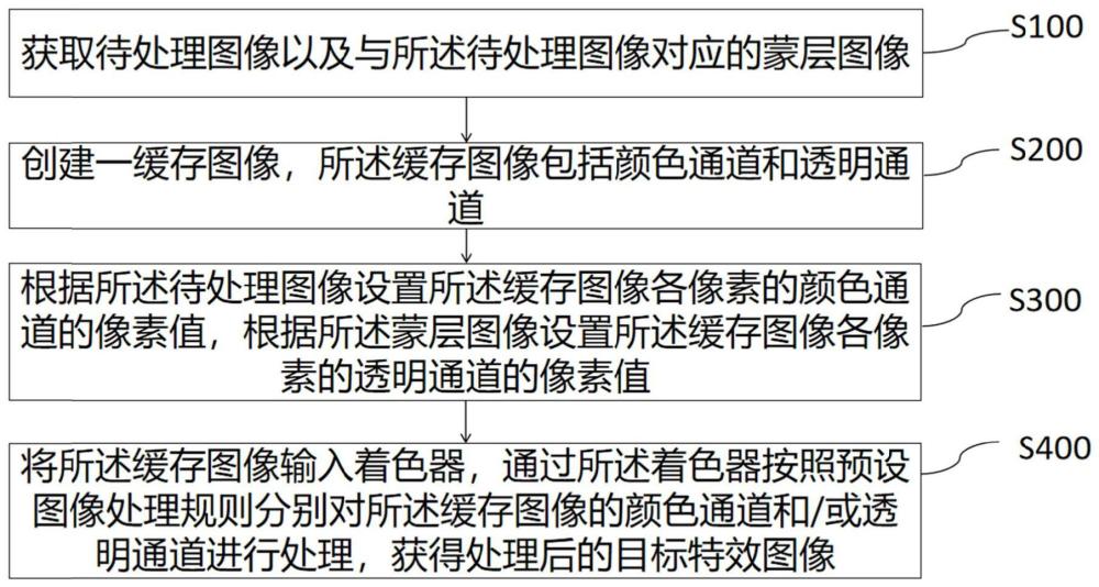 图像处理方法、装置及电子设备与流程