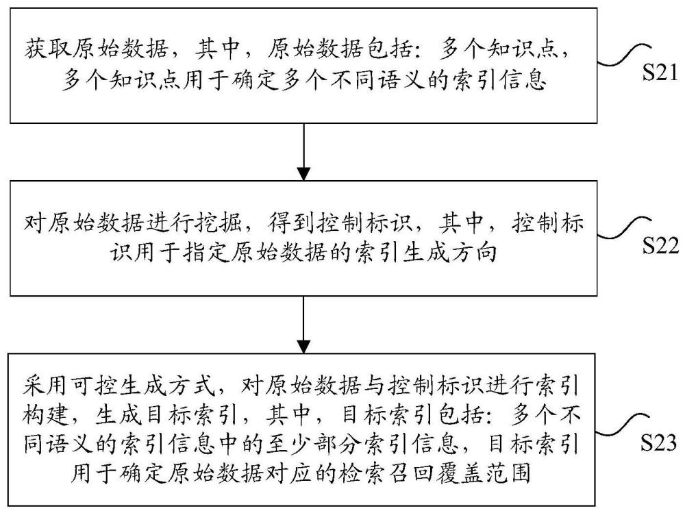 索引生成方法、电子设备和存储介质与流程