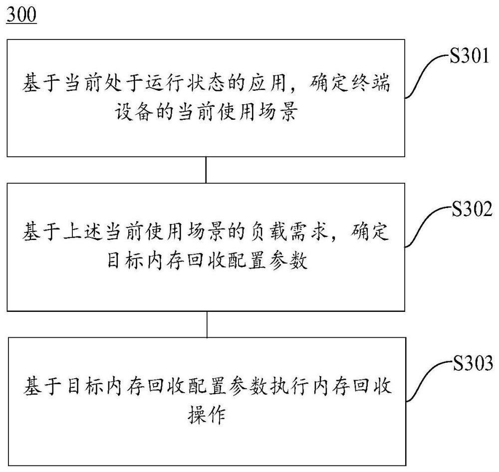 一种内存回收方法和终端设备与流程