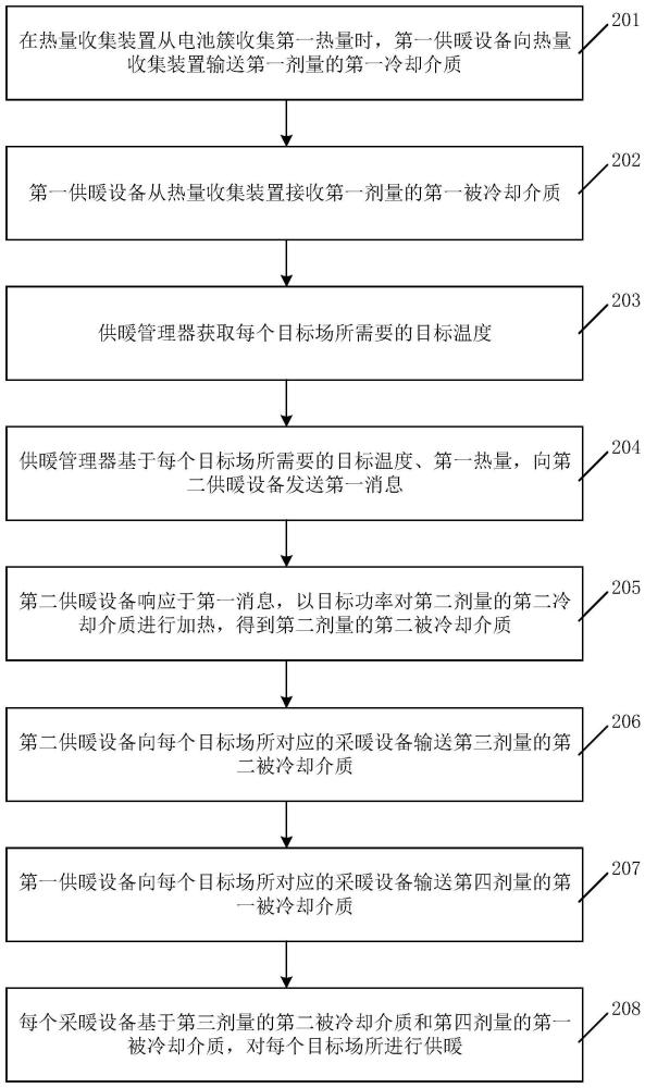 供暖方法、供暖系统及存储介质与流程