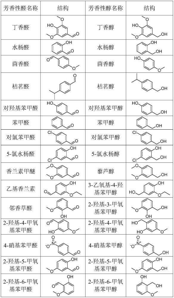 一种野生芽孢杆菌催化芳香醛合成芳香醇的方法及其应用