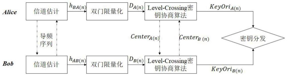 基于信道互易性的物理层密钥分发方法、系统、设备和介质