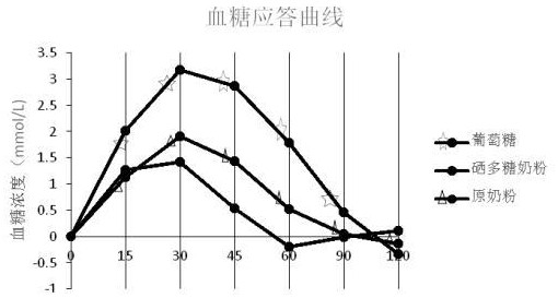 一种富硒青钱柳低GI奶粉及其制备方法与流程