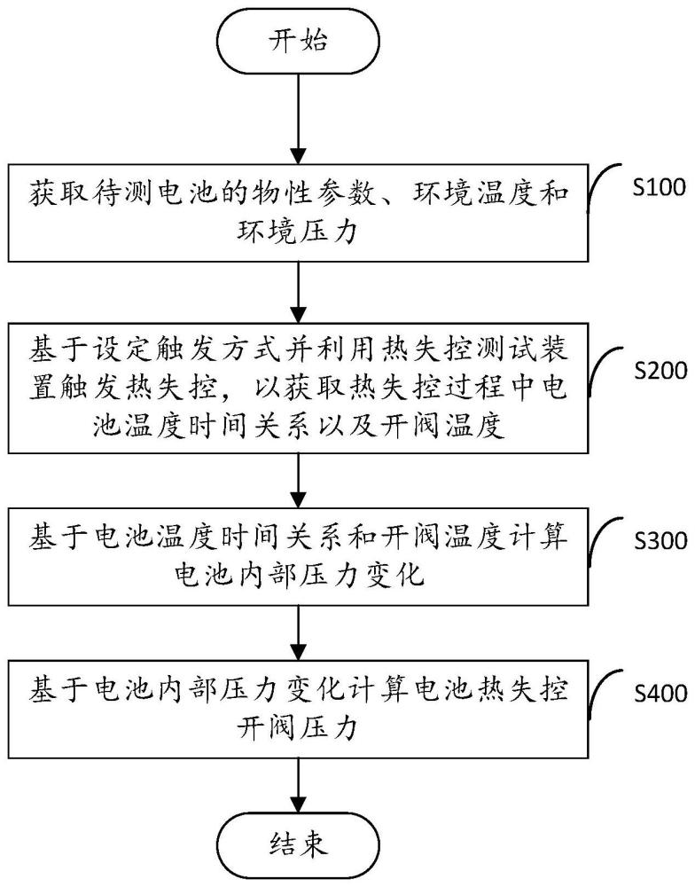 一种电池热失控开阀压力获取方法及装置与流程